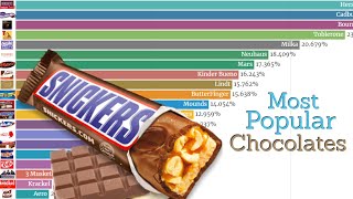 Most Popular Chocolates in the World (1902 - 2019) | Data Player