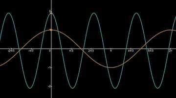 Identifying the Horizontal Phase Shift in a Cosine Graph