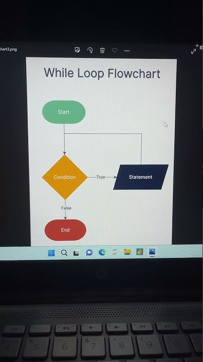 While loop flowchart | for loop flowchart in python #shorts #python # ...
