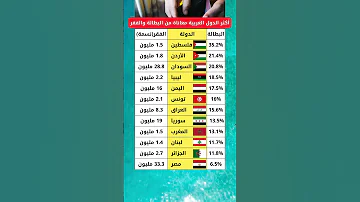 الفقر والبطالة في الوطن العربي 