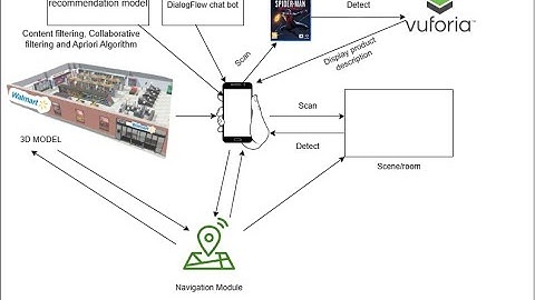 Walmart Sparkathon Team BYTE ME ARvolution: Smart Shopping with AR Navigation, Recommendations & CRM