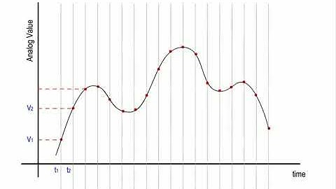 Basic of A/D and D/A Conversion