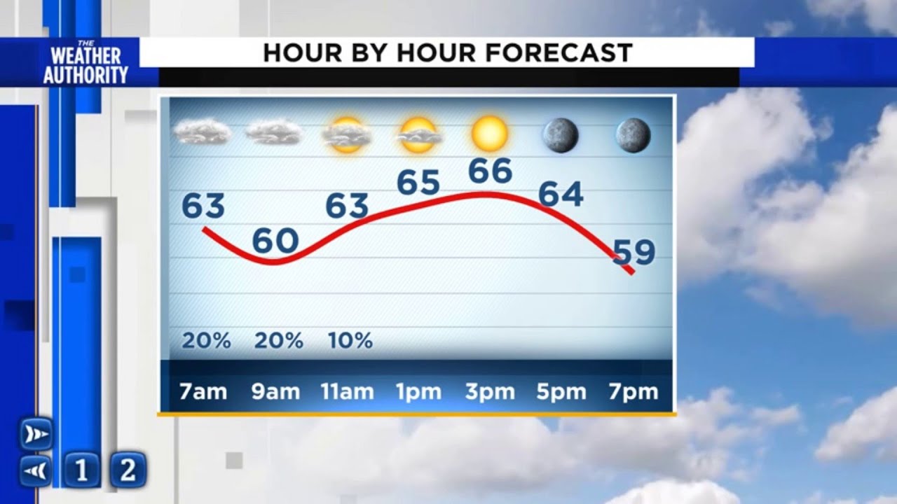 Cloudy start then cool and breezy - YouTube