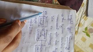 Block Diagram of Digital Signal Processing System