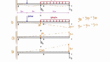 Force method example #2: two degrees indeterminate (part 2/3)