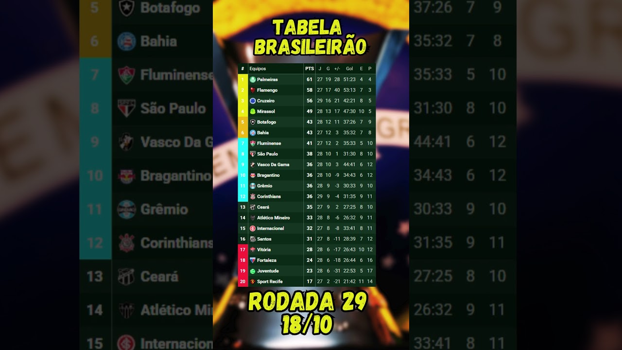 CLASSIFICAÇÃO DO BRASILEIRÃO SÉRIE A 2025 | RODADA 29 – 18/10