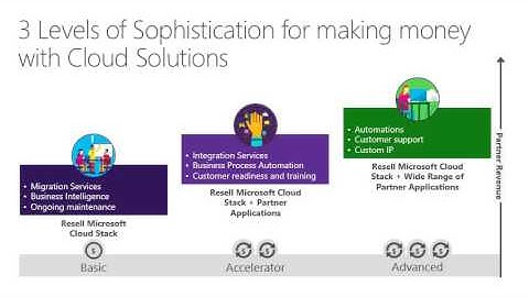 Build your cloud ready practice: Getting started