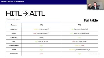 From Human-in-the-Loop to Agent-in-the-Loop: A Practical Transition Guide - Ertugrul Mutlu