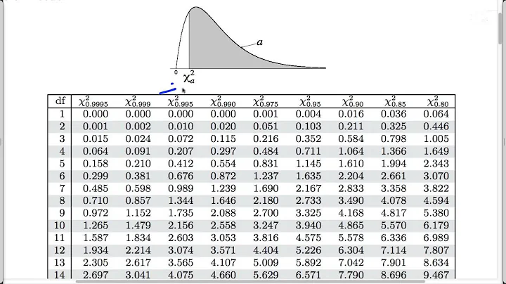 Chi-square tests for count data: Finding the p-value