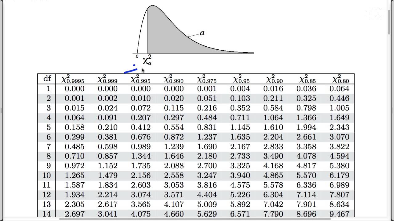 X2 Chart