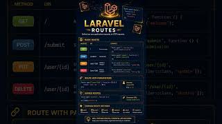 Laravel Routes.  #coding #viral #laravel #programming #trending #viralshorts #webdevelopment #code