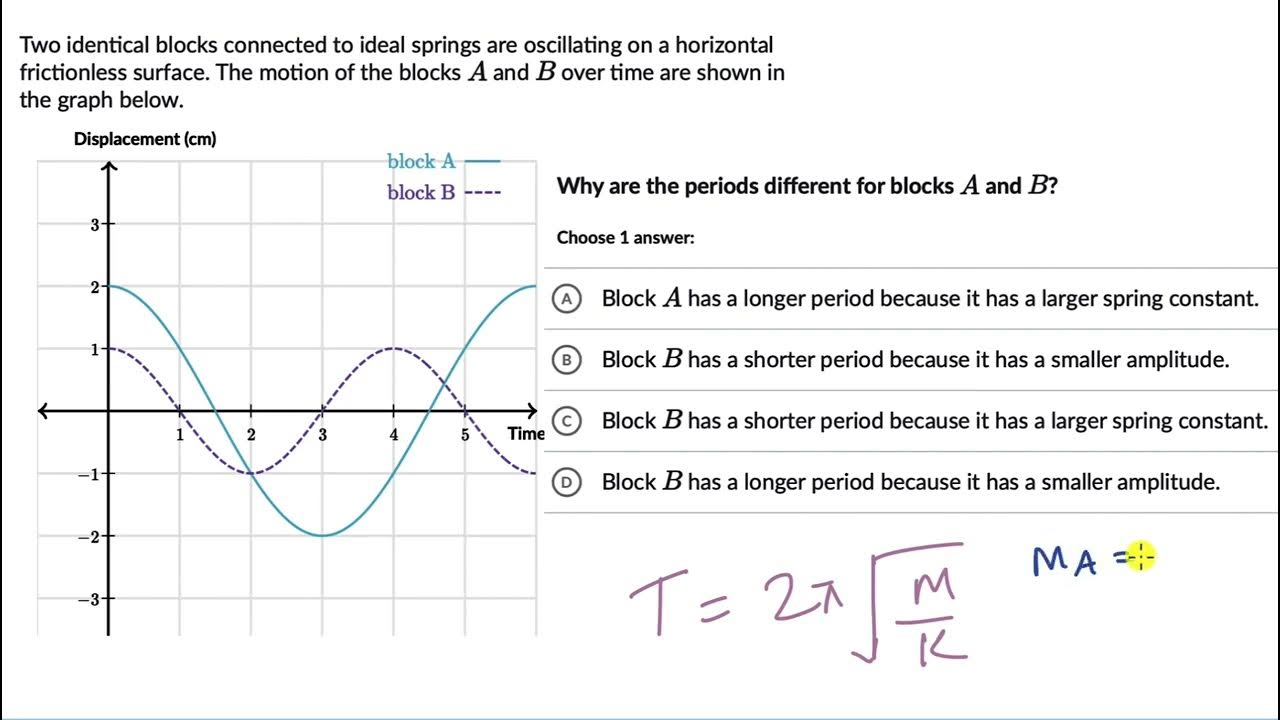 Worked example Analysing springmass system Oscillations Physics