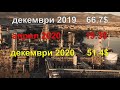 Плаќаме најевтин бензин во последните 7 години, догодина цените ќе се стабилизираат