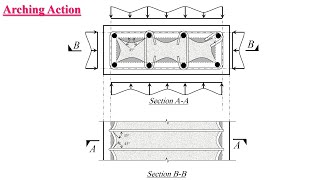 Arching action in confined concrete