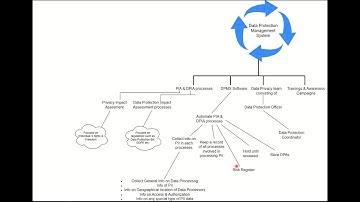 Data Protection Management System #dataprivacy #dataprotection #dataprocessing
