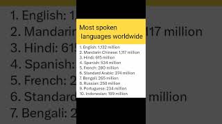 Most Spoken Languages Worldwide 