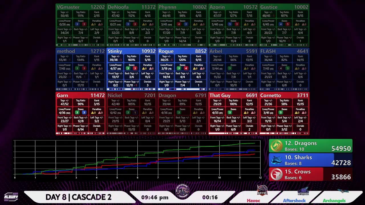 ZLTAC 2024 Albury - Day 8 - Cascade 2 (scoreboard)