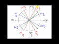 Understanding the Unit Circle