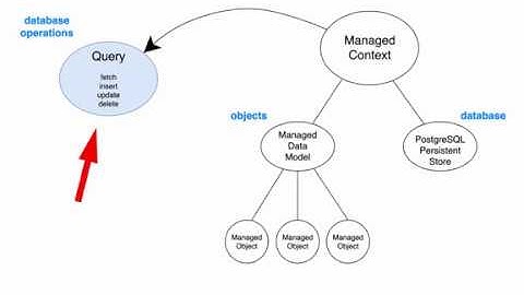 Lesson 12 - Server Side Dart: Connecting the database