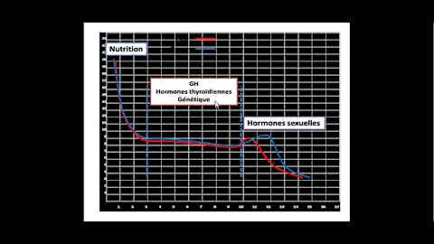 Qu'est-ce que la croissance pondérale ?