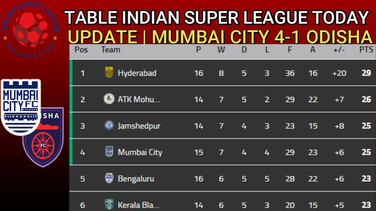 ISL 2022 Points Table today 14th February | 2021–22 Hero Indian Super League Points Table