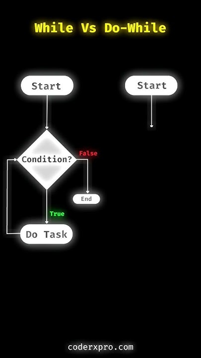 Difference between while and do while loop #coding #programming # ...