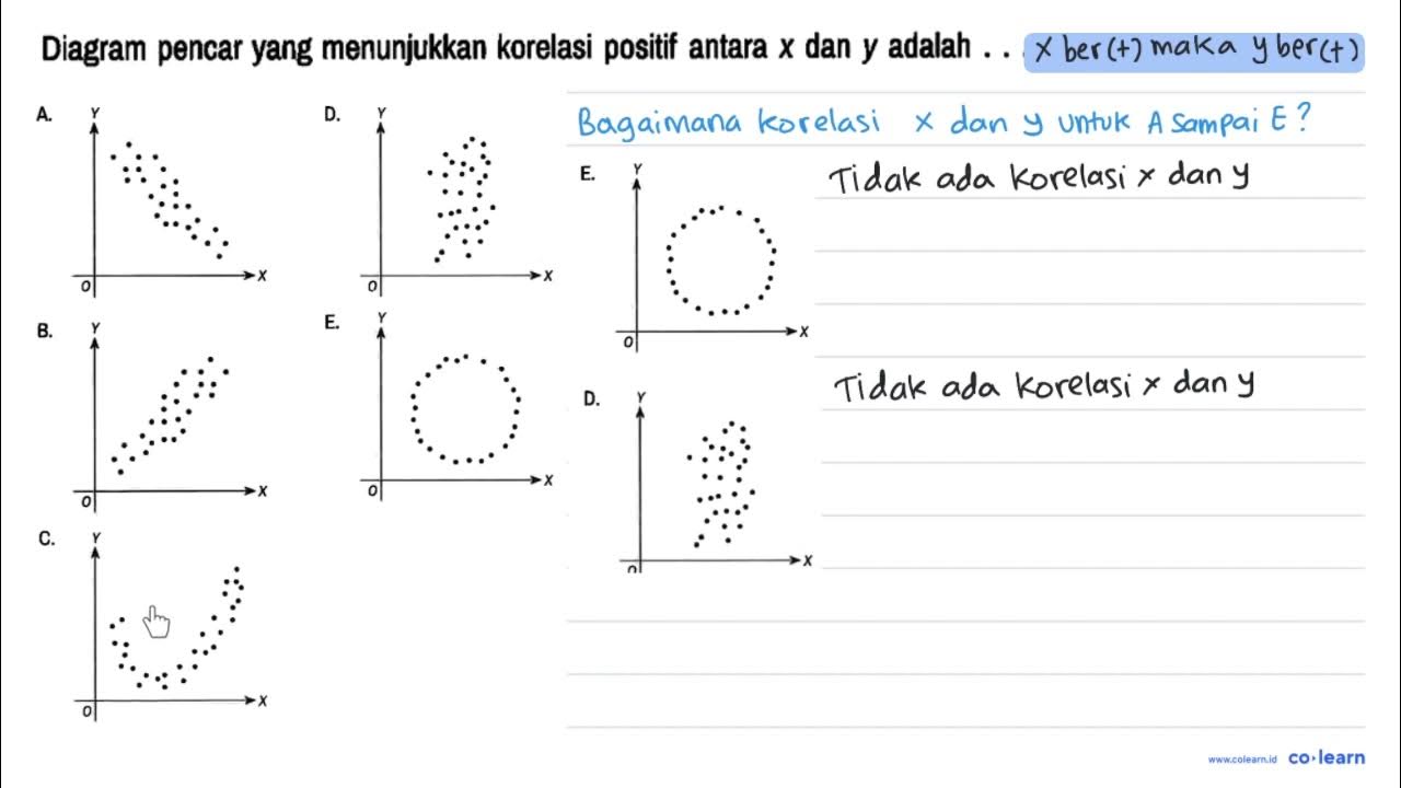 Diagram pencar yang menunjukkan korelasi positif antara x dan y adalah