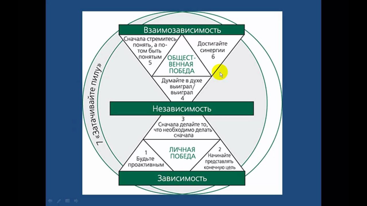 7 навыков кови аудиокнига. 7 Навыков высокоэффективных людей схема 2. Схема 2 Кови 7 навыков высокоэффективных людей.