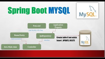 Spring boot Mysql Connection  , JPA , Rest API | Basic - Part2