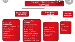 2. Retail format