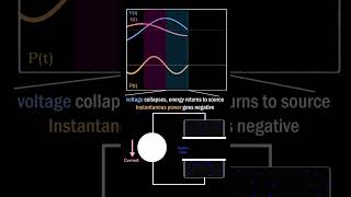 Real and Reactive Power - what do they actually mean? #reactivepower
