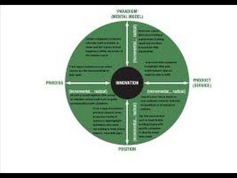 Mapping Innovation Space: 4Ps