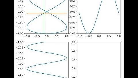 Lissajous pattern 1:2