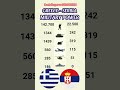 Who is Stronger? 🇬🇷 Greece vs Serbia 🇷🇸 (2026)