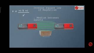 Score Physics: Inverse Square Law of Magnetization, Ref: @virtuals-yourlearningmate2631