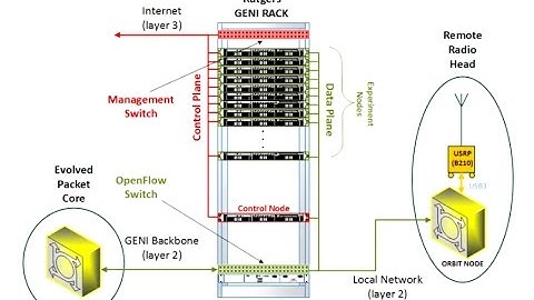 Using the GENI LTE Testbed for Mobility and Edge Cloud Research