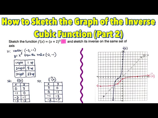 Cubic Graph - GCSE Maths - Steps, Examples & Worksheet