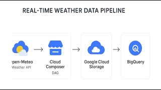 GCP Data Engineering Realtime Project: Weather API → GCS → BigQuery Cloud Composer (Part 2) Demo