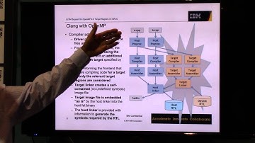 LLVM Support for OpenMP 4.0 Target Regions on GPUs – SC14