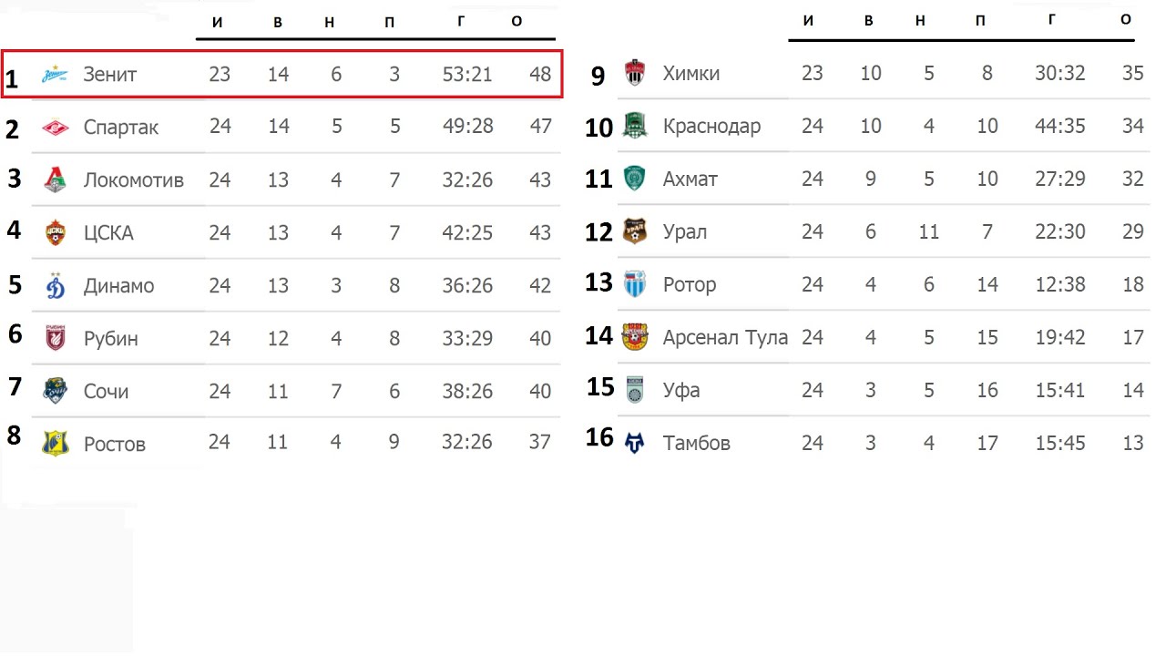 Футбол рфпл результаты 23 24. Тинькофф Российская премьер-лига 2021-22 турнирная таблица. 21 Тур РФПЛ Результаты. РФПЛ Результаты матчей 24 тура. Результаты 22 тура РФПЛ.