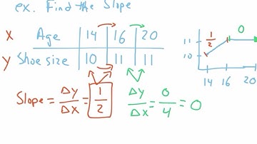 Algebra 1: 5.3 Rate of Change & Slope