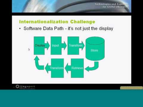 Part 2: Managing Internationalization (I18n) and Localization (L10n)