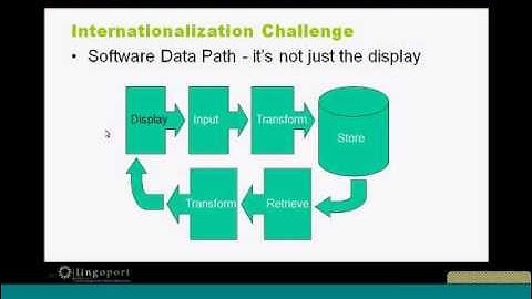 Part 2: Managing Internationalization (I18n) and Localization (L10n)
