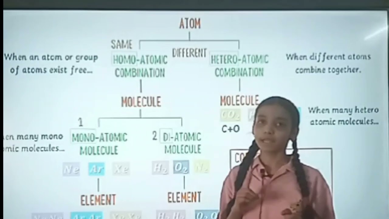 Difference between Atom,Elements, Molecule compound
