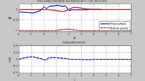 optimization of Boussinesq 1-D by fmincon
