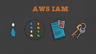 AWS Certified Cloud Practitioner in 5 Hours (Udemy) -- AWS IAM