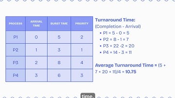 CPU Scheduling  - Priority Scheduling Algorithm