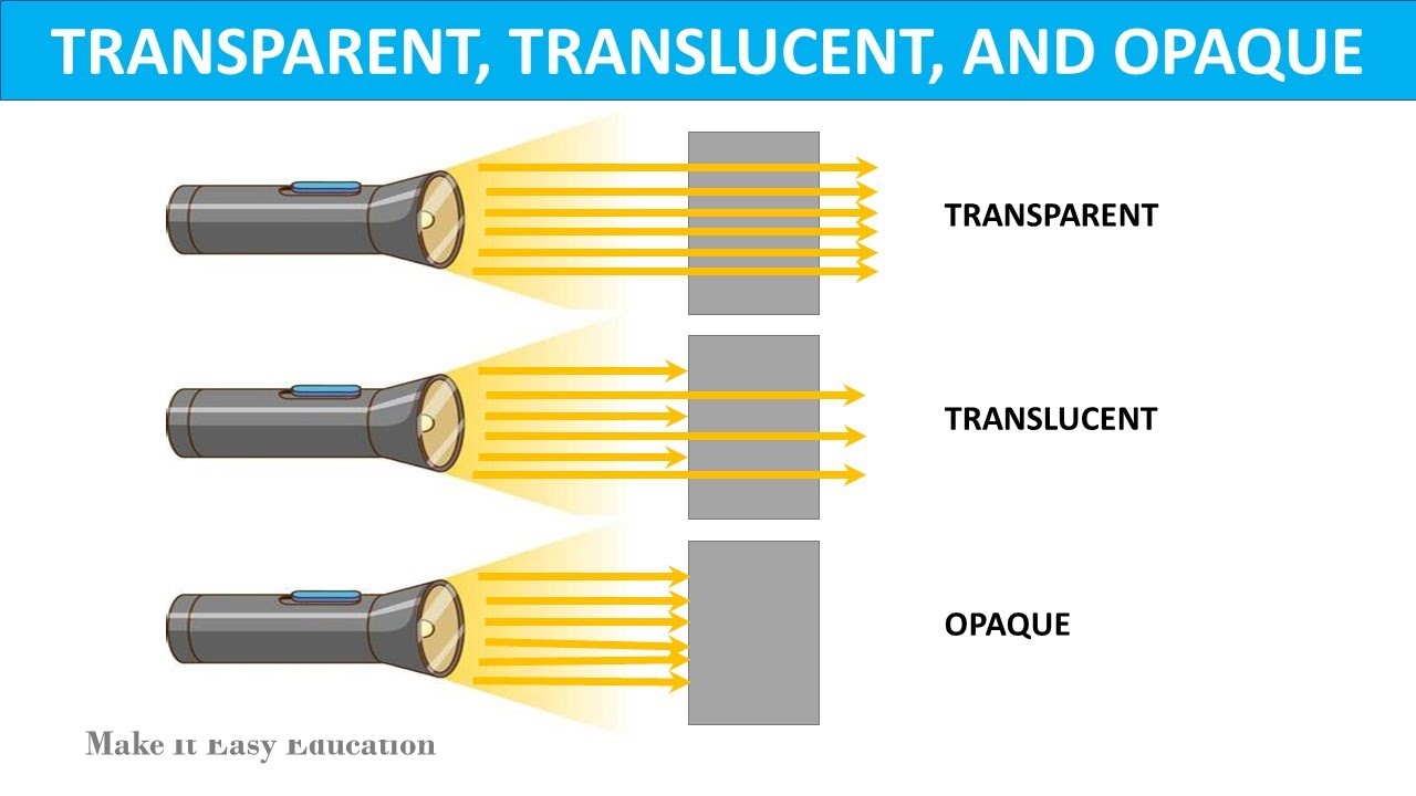 Transparent versus Translucent