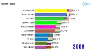 Os Homens mais ricos do mundo 1996 - 2020