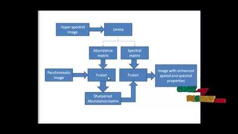 Final Year Projects | Hyperspectral and panchromatic image fusion